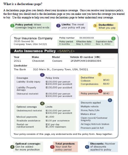 Car insurance policy Declarations Page.